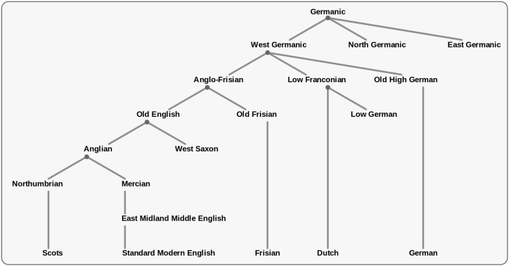 Westgermanic_English_tree